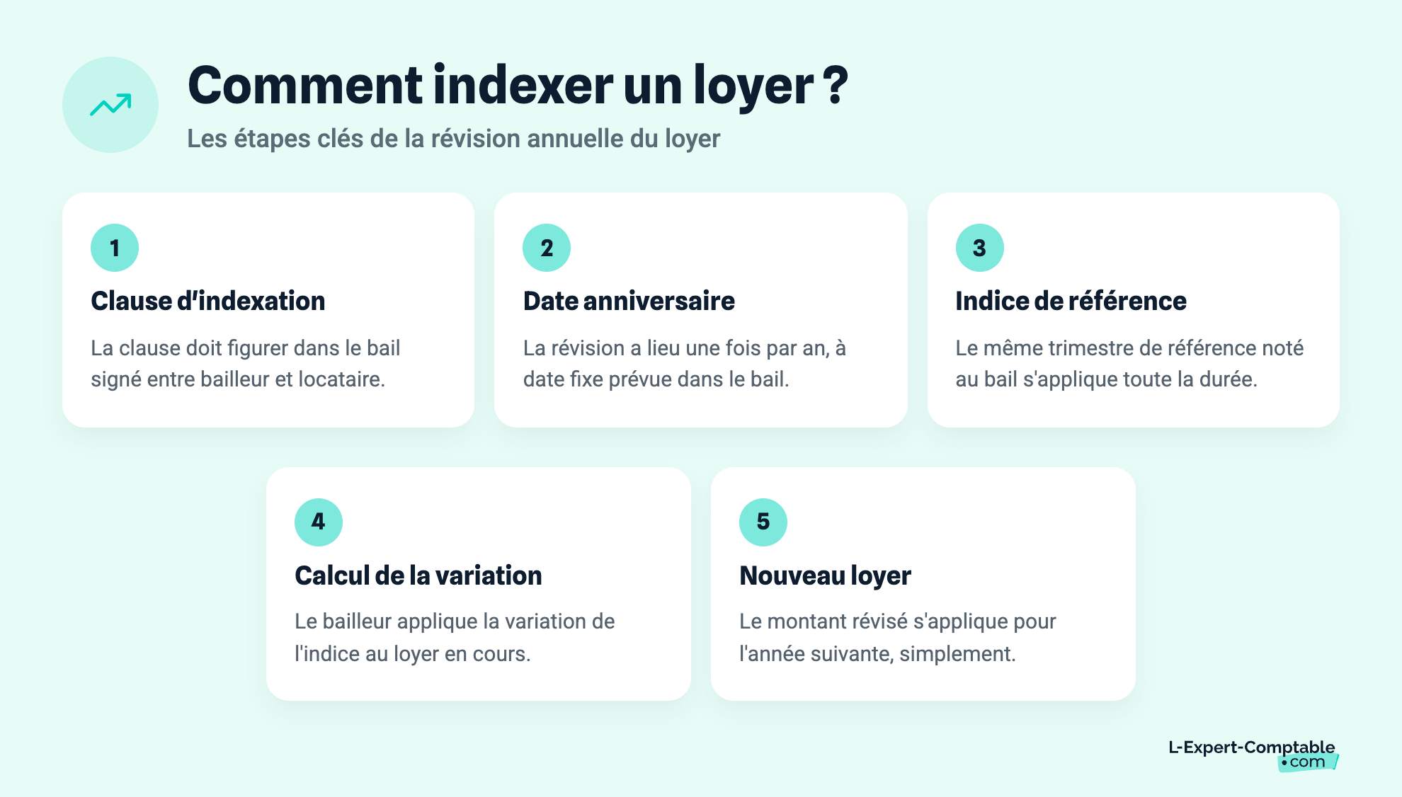Comment indexer un loyer ?